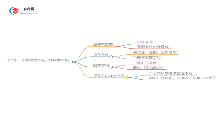 2025年广东服装设计与工程自考本科成绩有效期是多久？思维导图