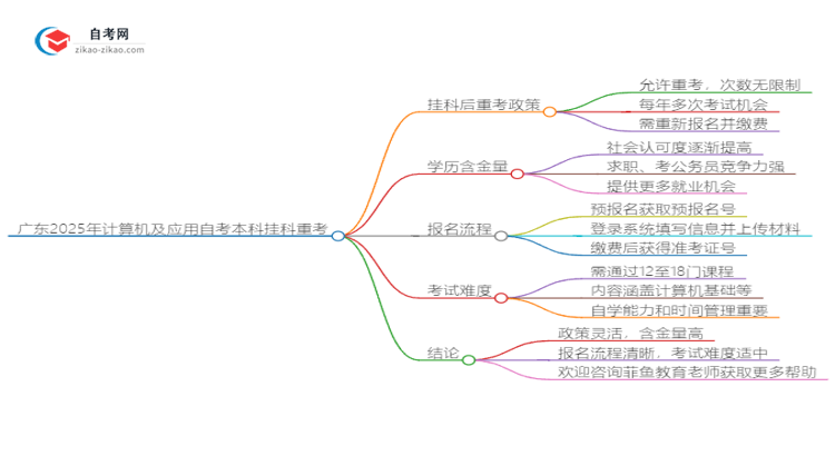 广东2025年计算机及应用自考本科挂科后重考可以吗？思维导图