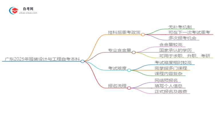 广东2025年服装设计与工程自考本科挂科后重考可以吗？思维导图