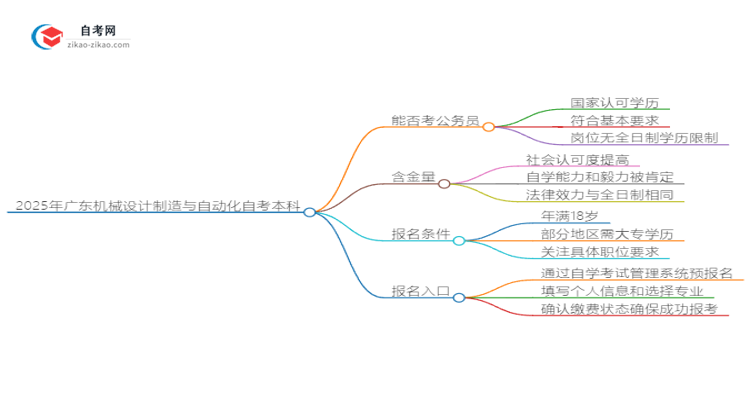 2025年广东机械设计制造与自动化自考本科学历能否考公务员？思维导图