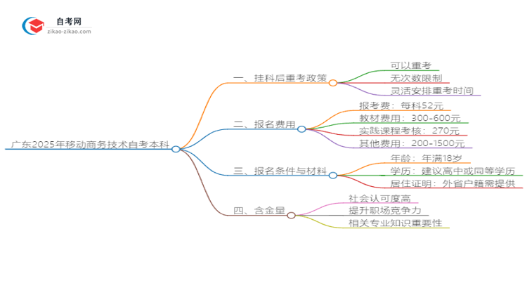 广东2025年移动商务技术自考本科挂科后重考可以吗？思维导图