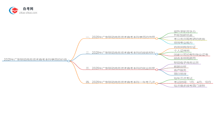 2025年广东移动商务技术自考本科学历有什么用？思维导图