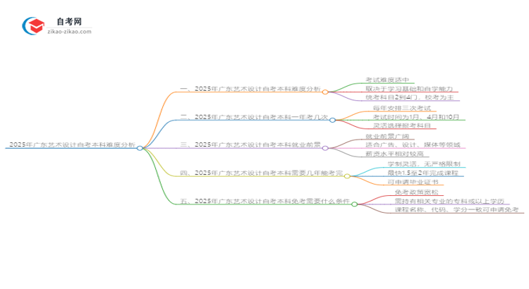 2025年广东艺术设计自考本科难度分析思维导图