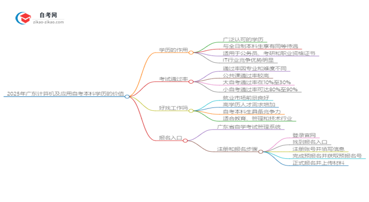 2025年广东计算机及应用自考本科学历有什么用？思维导图