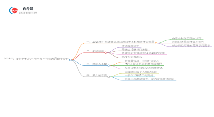 2025年广东计算机及应用自考本科学历能否考公务员？思维导图