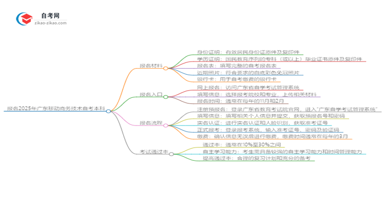 报名2025广东移动商务技术自考本科需准备哪些材料？思维导图