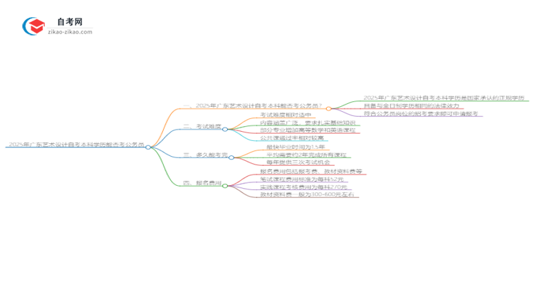 2025年广东艺术设计自考本科学历能否考公务员？思维导图
