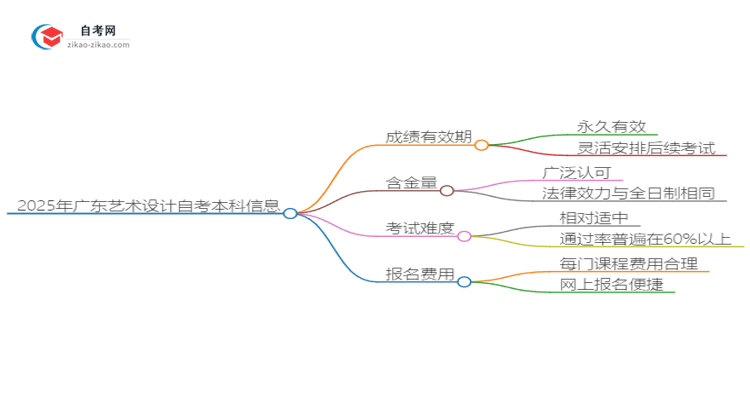 2025年广东艺术设计自考本科成绩有效期是多久？思维导图