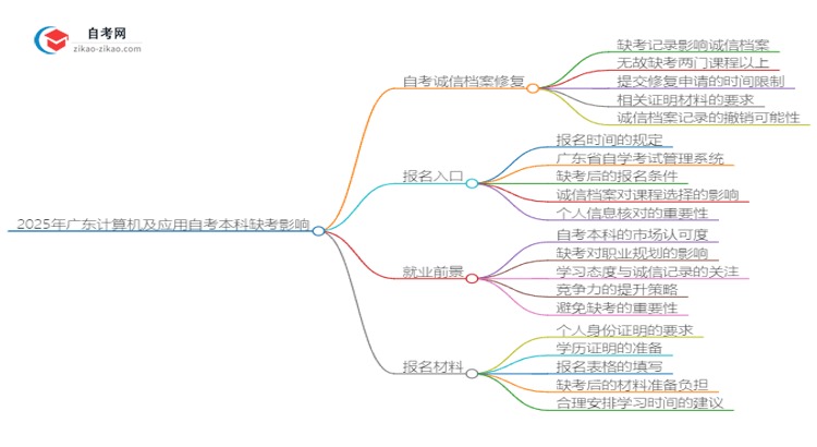 2025年广东计算机及应用自考本科缺考会有什么影响？思维导图