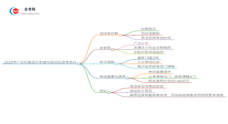 2025年广东机械设计制造与自动化自考本科成绩有效期是多久？思维导图