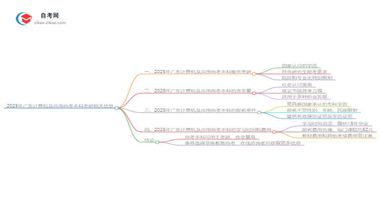 2025年广东计算机及应用自考本科学历是否可用于考研？思维导图