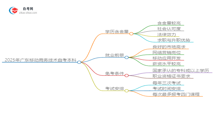 2025年广东自考本科移动商务技术学历含金量思维导图