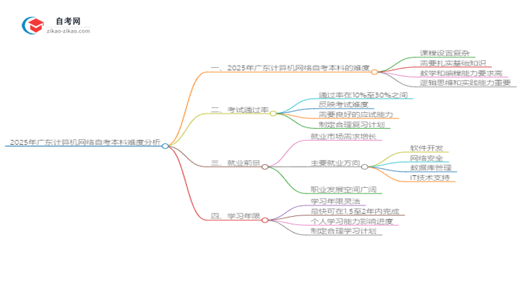 2025年广东计算机网络自考本科难度分析思维导图