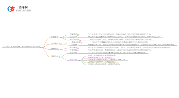【图文】2025年广东自考本科计算机网络专业报名条件