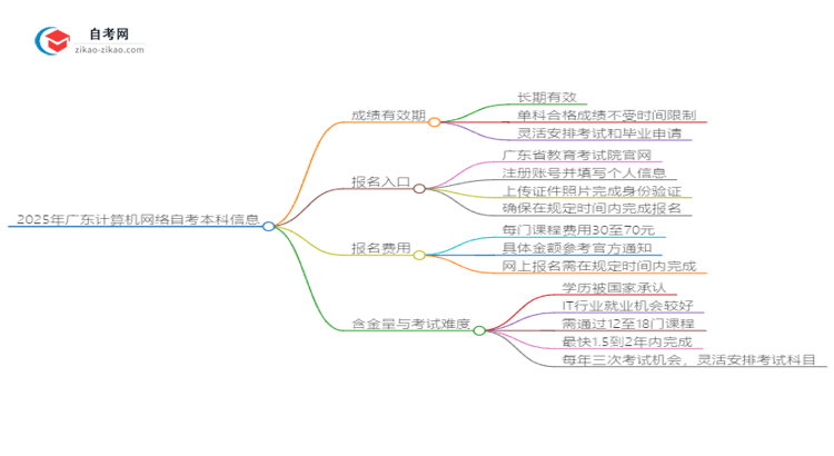 2025年广东计算机网络自考本科成绩有效期是多久？思维导图