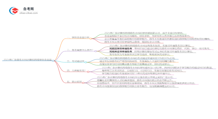 2025年广东自考本科计算机网络学历含金量思维导图