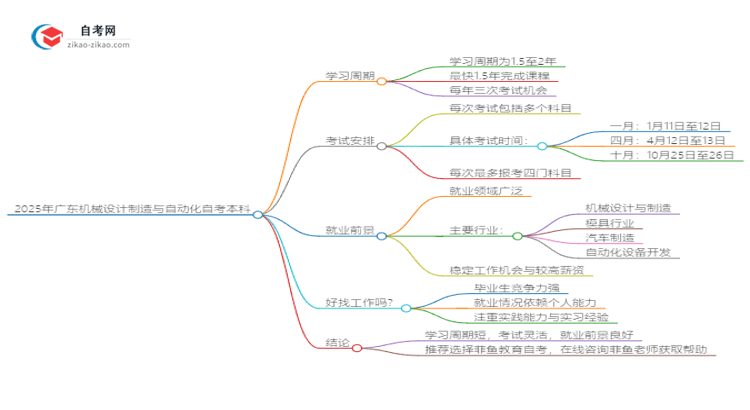 2025年广东机械设计制造与自动化自考本科需要多久能读完？思维导图