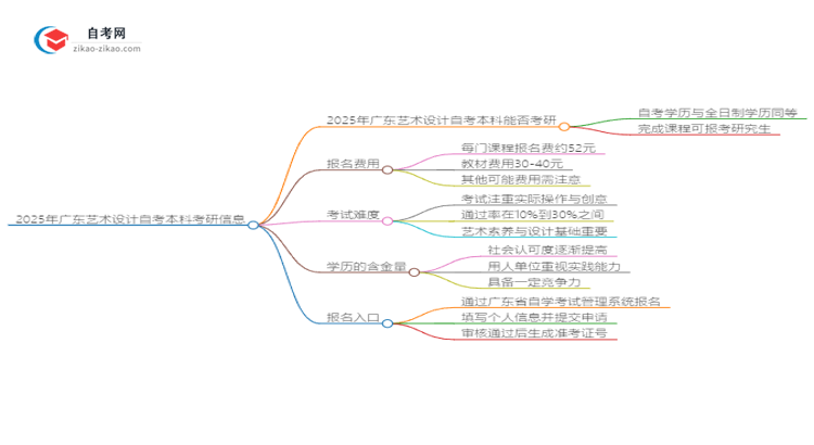 2025年广东艺术设计自考本科学历是否可用于考研？思维导图