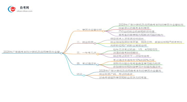 2025年广东自考本科计算机及应用学历含金量思维导图