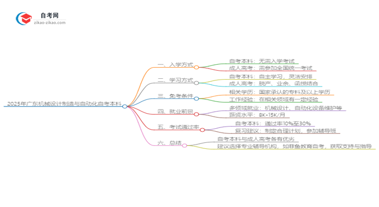 2025年广东机械设计制造与自动化自考本科与成人高考哪个好？思维导图