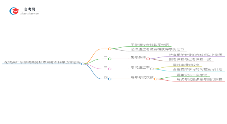 花钱买广东移动商务技术自考本科学历靠谱吗？（2025年新）思维导图