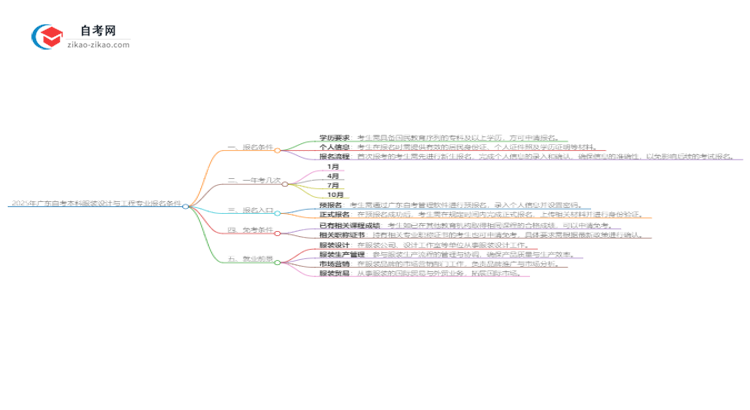 【图文】2025年广东自考本科服装设计与工程专业报名条件