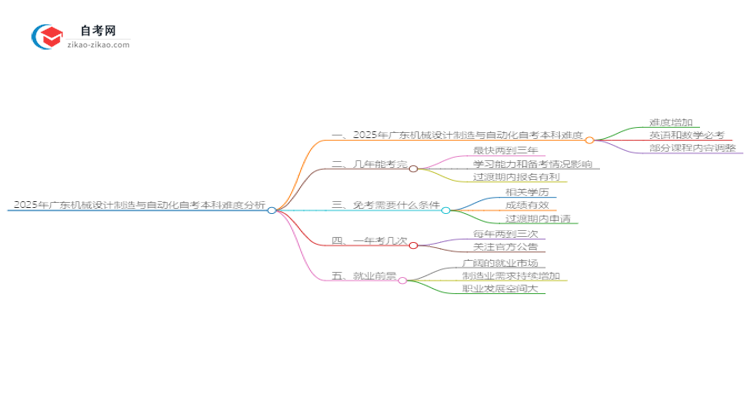 2025年广东机械设计制造与自动化自考本科难度分析思维导图