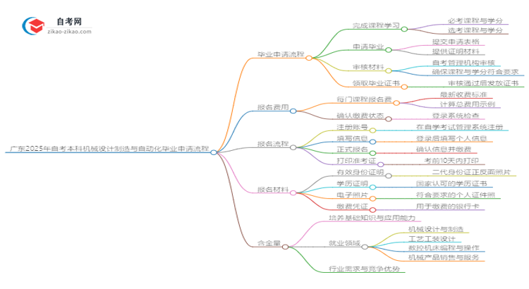 广东2025年自考本科机械设计制造与自动化毕业申请全部流程思维导图