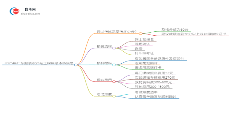 2025年广东服装设计与工程自考本科需要考多少分通过？思维导图