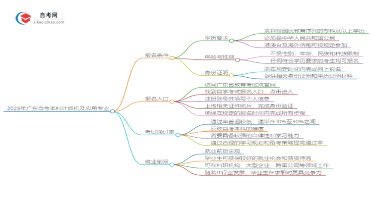 【图文】2025年广东自考本科计算机及应用专业报名条件