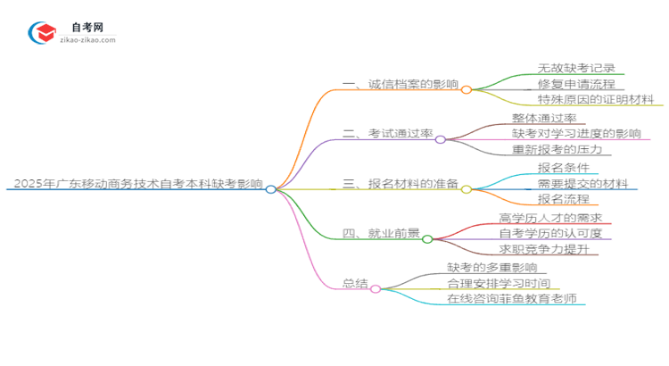 2025年广东移动商务技术自考本科缺考会有什么影响？思维导图