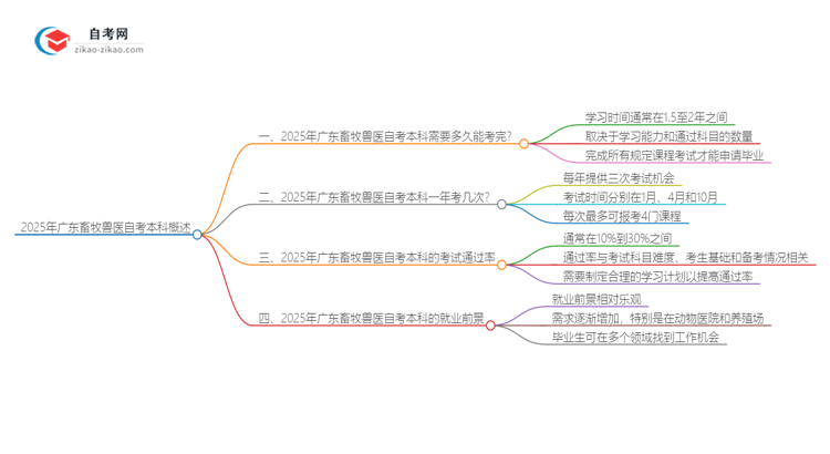 2025年广东畜牧兽医自考本科需要多久能读完？思维导图