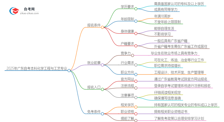 2025年广东自考本科化学工程与工艺专业报名条件思维导图