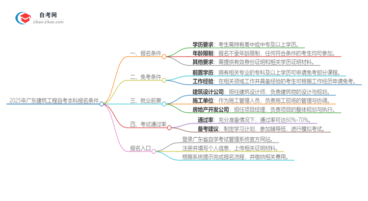 【图文】2025年广东自考本科建筑工程专业报名条件