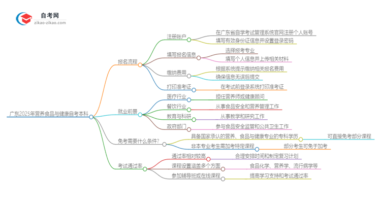 广东2025年营养食品与健康自考本科报名流程讲解思维导图