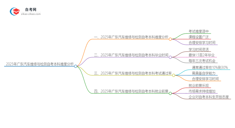 2025年广东汽车维修与检测自考本科难度分析思维导图
