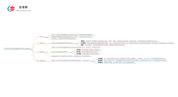 广东2025年营养食品与健康自考本科网上报名指南思维导图