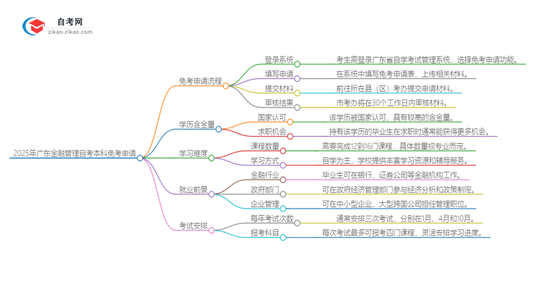 2025年广东金融管理自考本科如何申请免考？思维导图