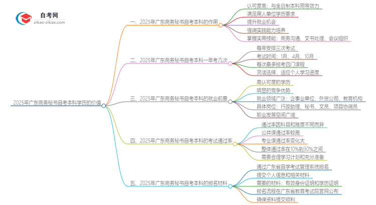 2025年广东商务秘书自考本科学历有什么用？思维导图