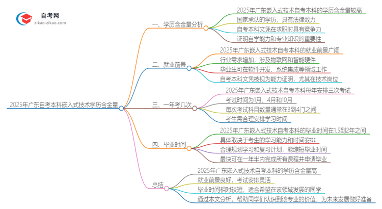 2025年广东自考本科嵌入式技术学历含金量思维导图