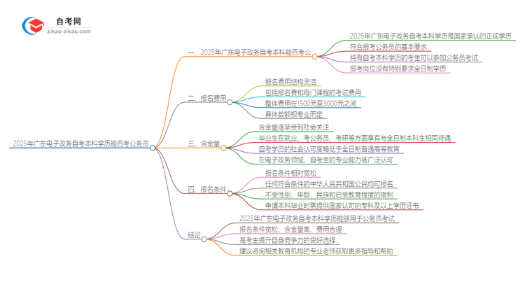 2025年广东电子政务自考本科学历能否考公务员？思维导图