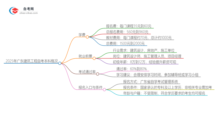 2025年广东自考本科建筑工程学费收费标准思维导图