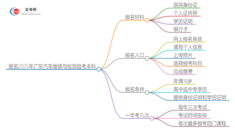 报名2025广东汽车维修与检测自考本科需准备哪些材料？思维导图