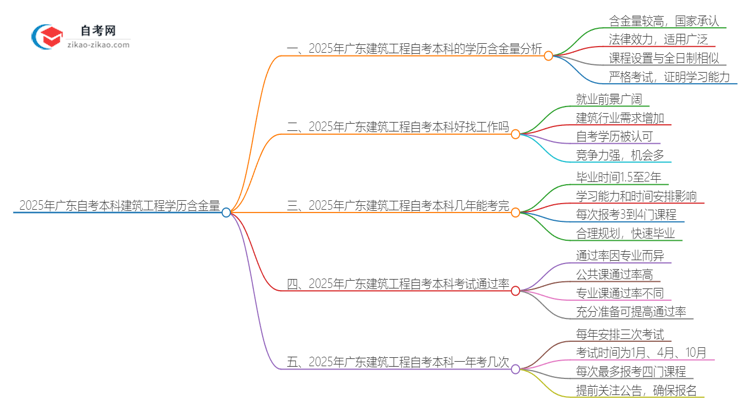 2025年广东自考本科建筑工程学历含金量思维导图