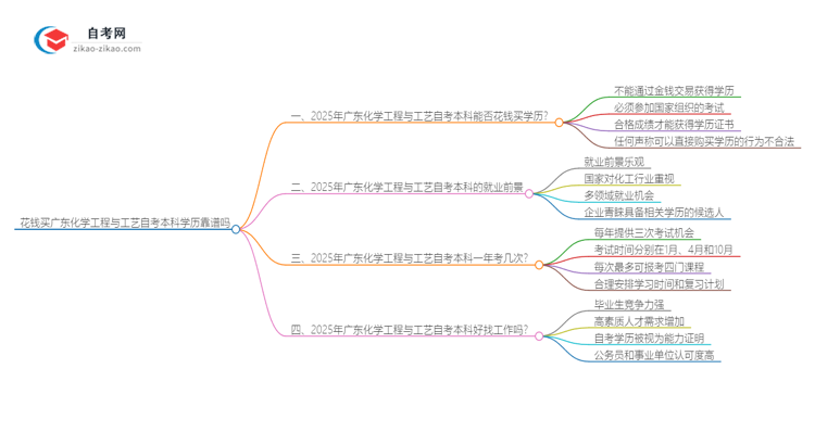 花钱买广东化学工程与工艺自考本科学历靠谱吗？（2025年新）思维导图