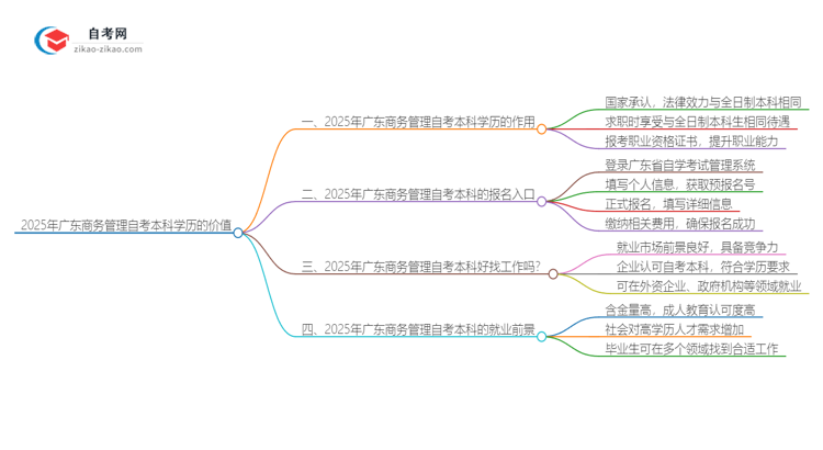 2025年广东商务管理自考本科学历有什么用？思维导图