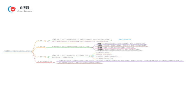 广东2025年化学工程与工艺自考本科网上报名指南思维导图