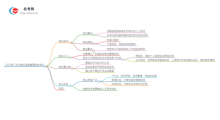 2025年广东自考本科计算机信息管理专业报名条件思维导图