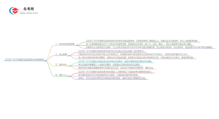 2025年广东汽车维修与检测自考本科缺考会有什么影响？思维导图