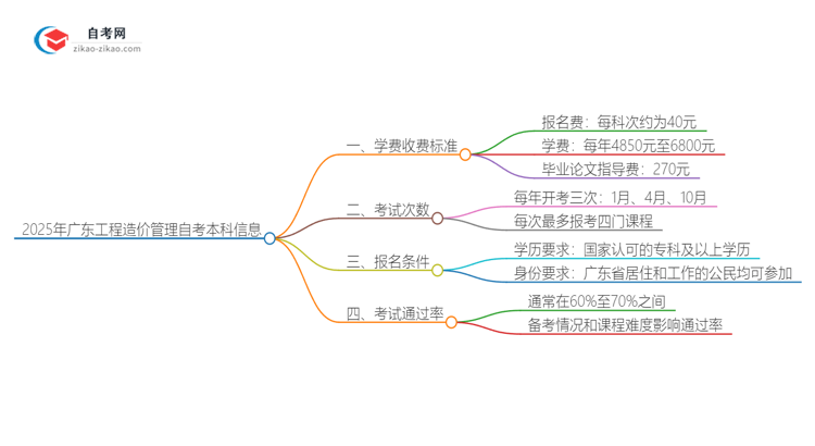 2025年广东自考本科工程造价管理学费收费标准思维导图